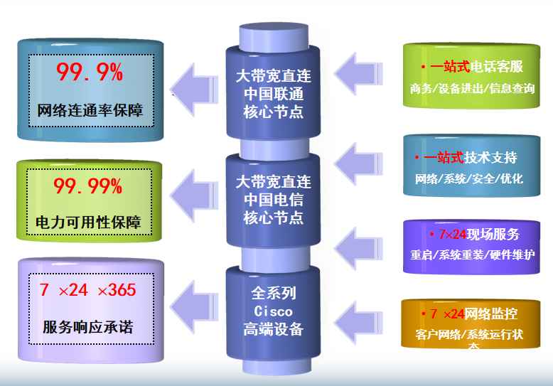 荣邦乡机房网络